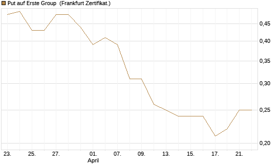 Put auf Erste Group [DZ BANK AG] Chart