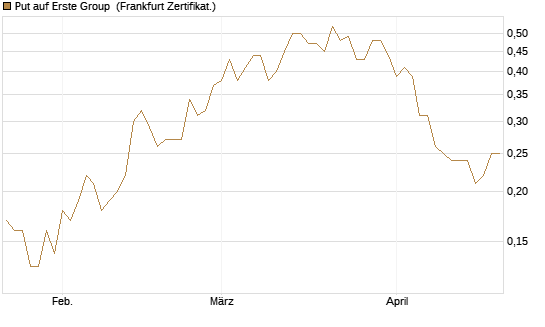 Put auf Erste Group [DZ BANK AG] Chart