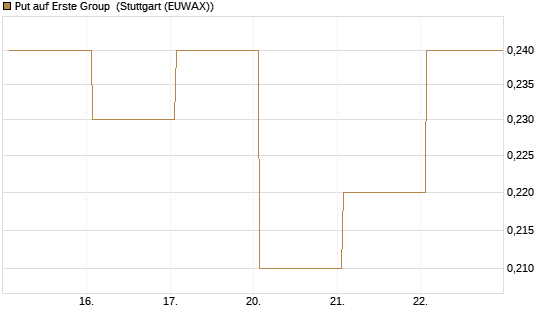Put auf Erste Group [DZ BANK AG] Chart