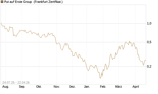 Put auf Erste Group [DZ BANK AG] Chart