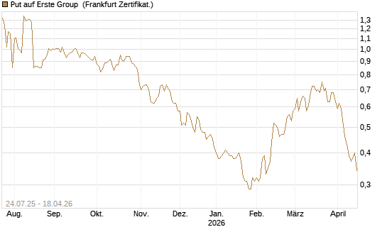 Put auf Erste Group [DZ BANK AG] Chart