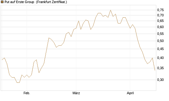 Put auf Erste Group [DZ BANK AG] Chart