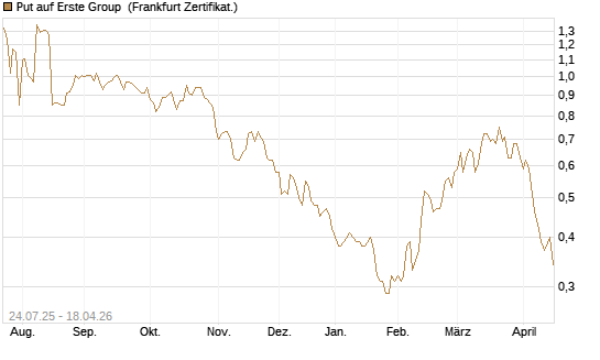 Put auf Erste Group [DZ BANK AG] Chart