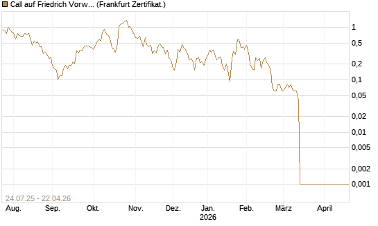 Call auf Friedrich Vorwerk Group SE [DZ BANK AG] Chart