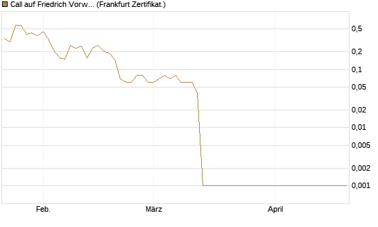 Call auf Friedrich Vorwerk Group SE [DZ BANK AG] Chart