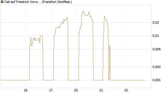 Call auf Friedrich Vorwerk Group SE [DZ BANK AG] Chart