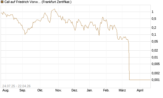 Call auf Friedrich Vorwerk Group SE [DZ BANK AG] Chart