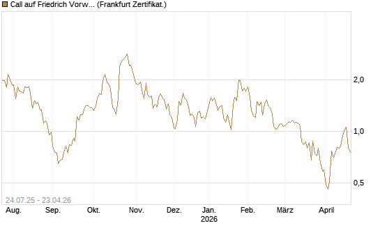 Call auf Friedrich Vorwerk Group SE [DZ BANK AG] Chart