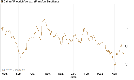 Call auf Friedrich Vorwerk Group SE [DZ BANK AG] Chart