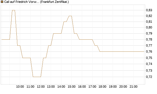 Call auf Friedrich Vorwerk Group SE [DZ BANK AG] Chart