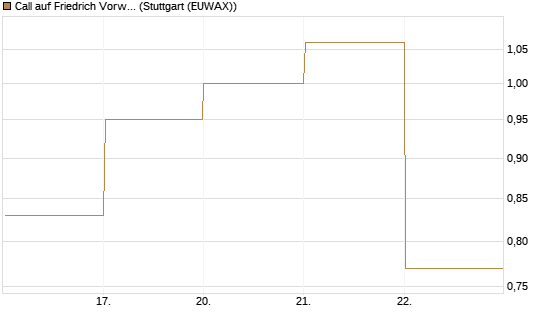 Call auf Friedrich Vorwerk Group SE [DZ BANK AG] Chart