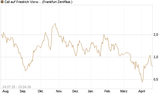 Call auf Friedrich Vorwerk Group SE [DZ BANK AG] Chart