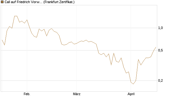 Call auf Friedrich Vorwerk Group SE [DZ BANK AG] Chart