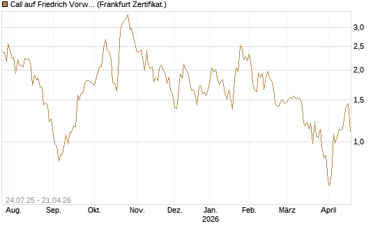 Call auf Friedrich Vorwerk Group SE [DZ BANK AG] Chart