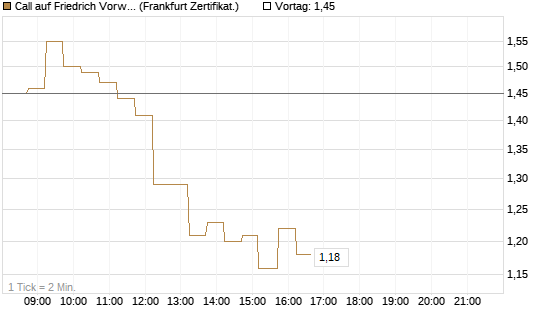 Call auf Friedrich Vorwerk Group SE [DZ BANK AG] Chart