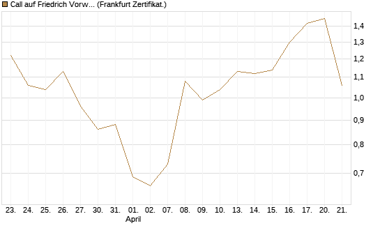 Call auf Friedrich Vorwerk Group SE [DZ BANK AG] Chart