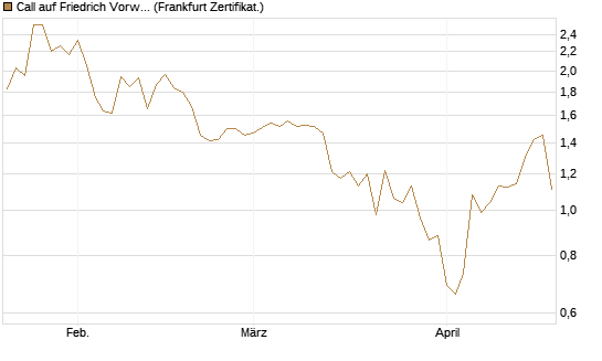 Call auf Friedrich Vorwerk Group SE [DZ BANK AG] Chart