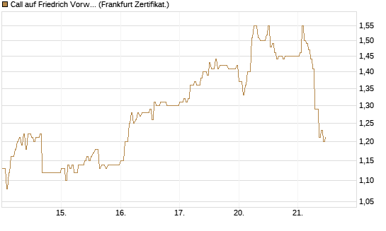 Call auf Friedrich Vorwerk Group SE [DZ BANK AG] Chart