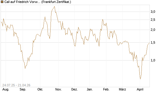 Call auf Friedrich Vorwerk Group SE [DZ BANK AG] Chart