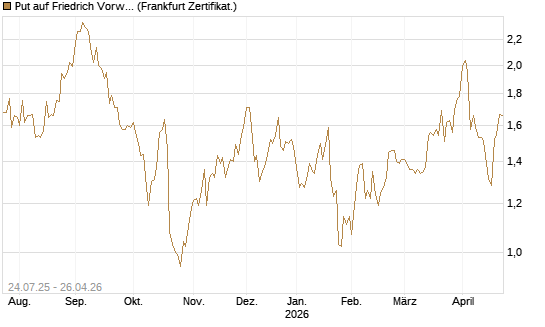 Put auf Friedrich Vorwerk Group SE [DZ BANK AG] Chart