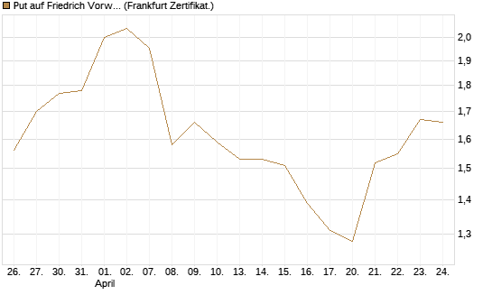 Put auf Friedrich Vorwerk Group SE [DZ BANK AG] Chart