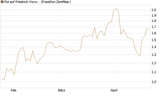 Put auf Friedrich Vorwerk Group SE [DZ BANK AG] Chart