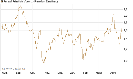 Put auf Friedrich Vorwerk Group SE [DZ BANK AG] Chart