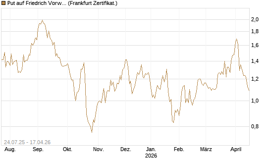 Put auf Friedrich Vorwerk Group SE [DZ BANK AG] Chart