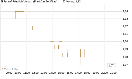Put auf Friedrich Vorwerk Group SE [DZ BANK AG] Chart