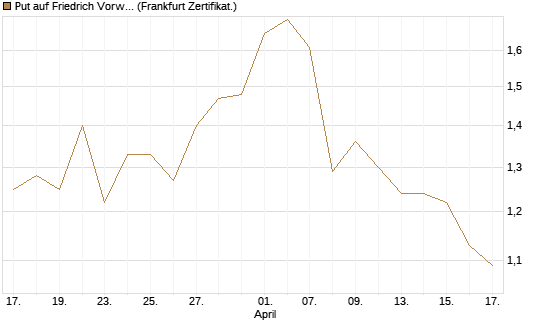 Put auf Friedrich Vorwerk Group SE [DZ BANK AG] Chart