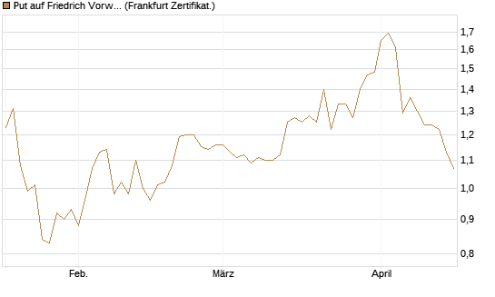Put auf Friedrich Vorwerk Group SE [DZ BANK AG] Chart