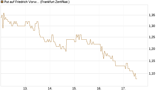 Put auf Friedrich Vorwerk Group SE [DZ BANK AG] Chart