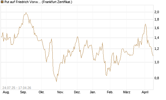 Put auf Friedrich Vorwerk Group SE [DZ BANK AG] Chart