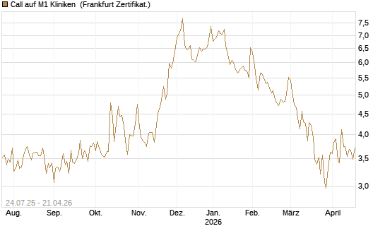Call auf M1 Kliniken [DZ BANK AG] Chart