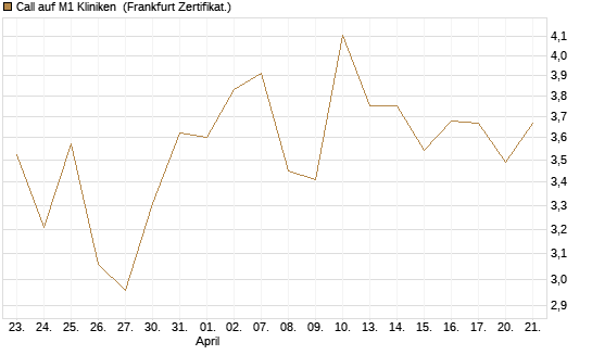 Call auf M1 Kliniken [DZ BANK AG] Chart