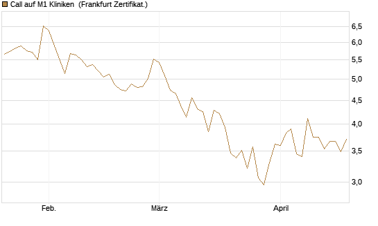 Call auf M1 Kliniken [DZ BANK AG] Chart