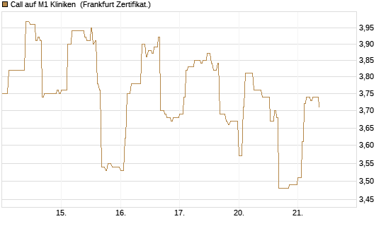 Call auf M1 Kliniken [DZ BANK AG] Chart