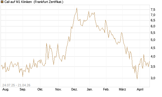 Call auf M1 Kliniken [DZ BANK AG] Chart