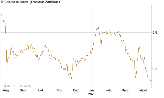 Call auf mutares [DZ BANK AG] Chart