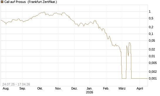 Call auf Prosus [DZ BANK AG] Chart