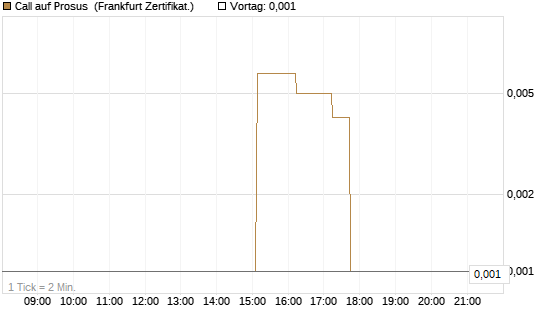 Call auf Prosus [DZ BANK AG] Chart