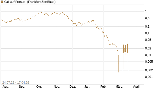 Call auf Prosus [DZ BANK AG] Chart
