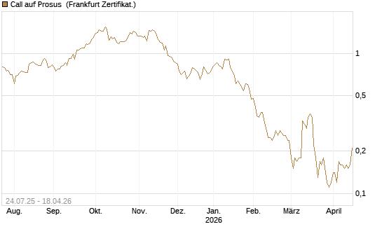 Call auf Prosus [DZ BANK AG] Chart