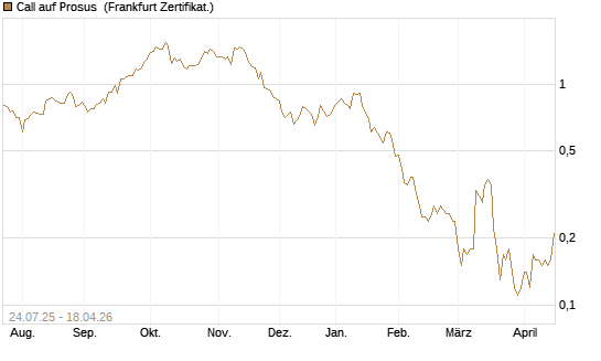 Call auf Prosus [DZ BANK AG] Chart