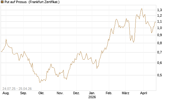 Put auf Prosus [DZ BANK AG] Chart
