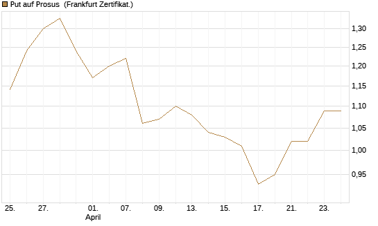 Put auf Prosus [DZ BANK AG] Chart
