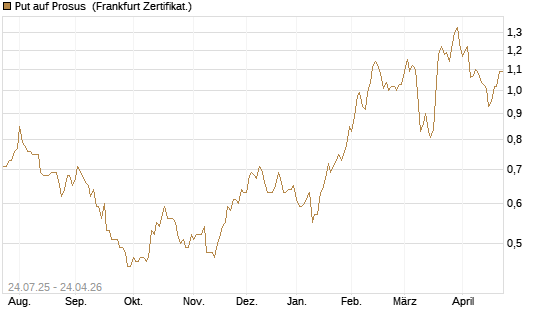 Put auf Prosus [DZ BANK AG] Chart
