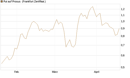 Put auf Prosus [DZ BANK AG] Chart