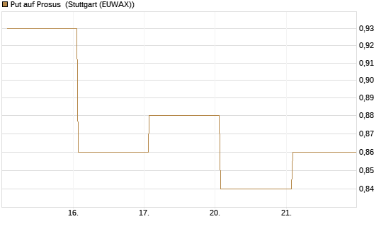 Put auf Prosus [DZ BANK AG] Chart