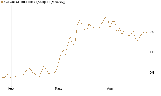 Call auf CF Industries [J.P. Morgan Structured Products B.V.] Chart